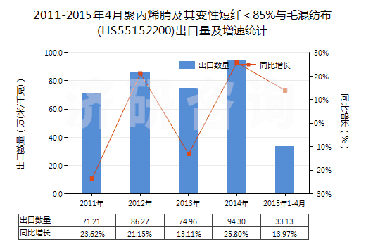 2011-2015年4月聚丙烯腈及其變性短纖＜85%與毛混紡布(HS55152200)出口量及增速統(tǒng)計